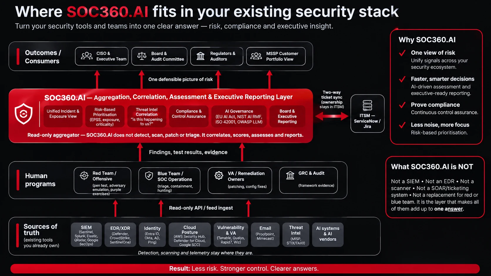 SOC360.AI positioning diagram: a read-only aggregation and reporting layer above existing security tools